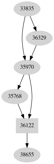 Dependency graph