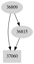 Dependency graph