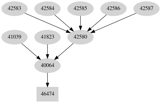 Dependency graph