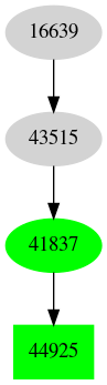 Dependency graph