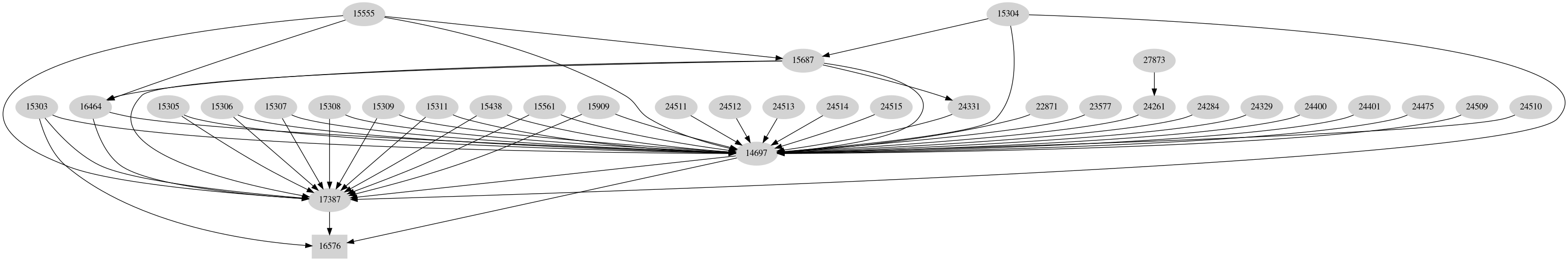 Dependency graph