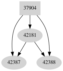 Dependency graph