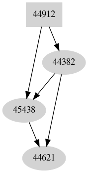 Dependency graph