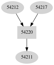 Dependency graph