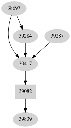 Dependency graph