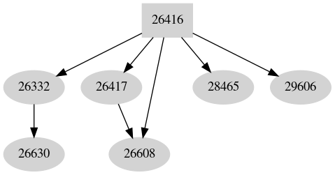 Dependency graph