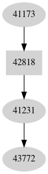 Dependency graph