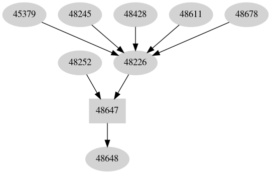 Dependency graph