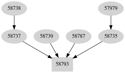 Dependency graph