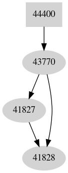 Dependency graph