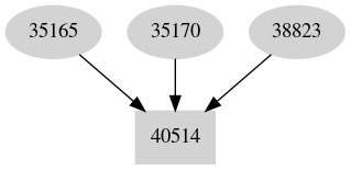 Dependency graph
