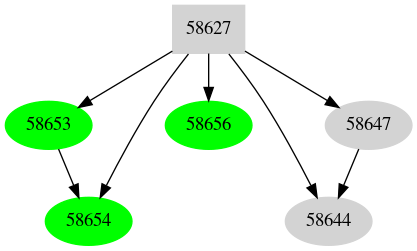Dependency graph