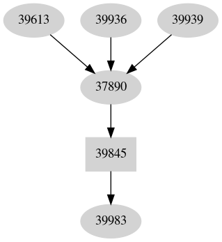 Dependency graph