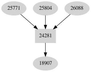 Dependency graph