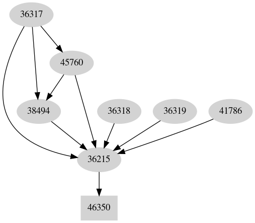 Dependency graph