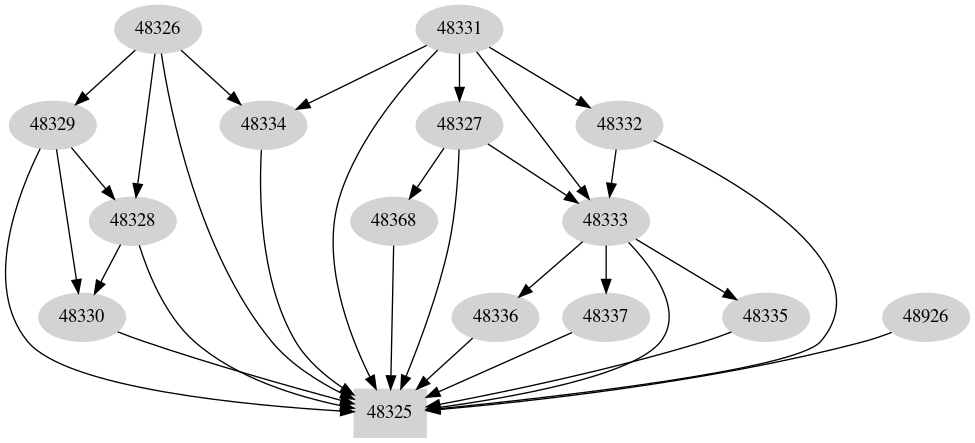 Dependency graph