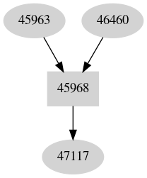 Dependency graph