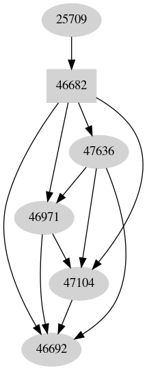 Dependency graph
