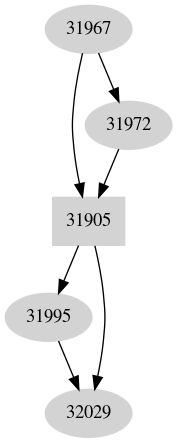 Dependency graph