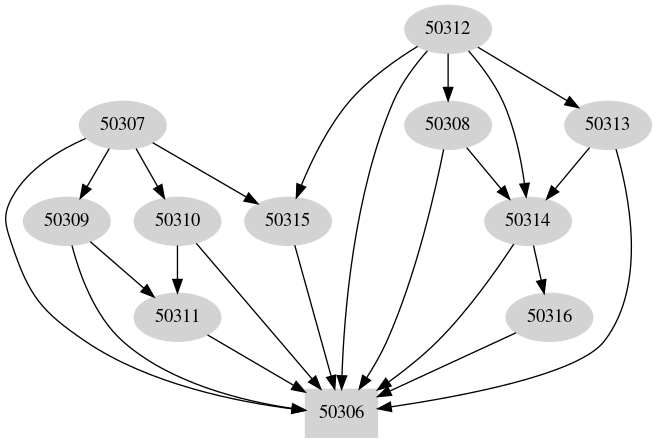 Dependency graph