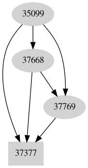 Dependency graph