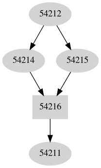 Dependency graph