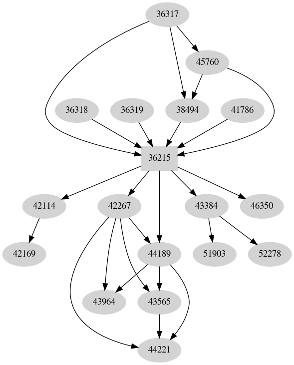 Dependency graph