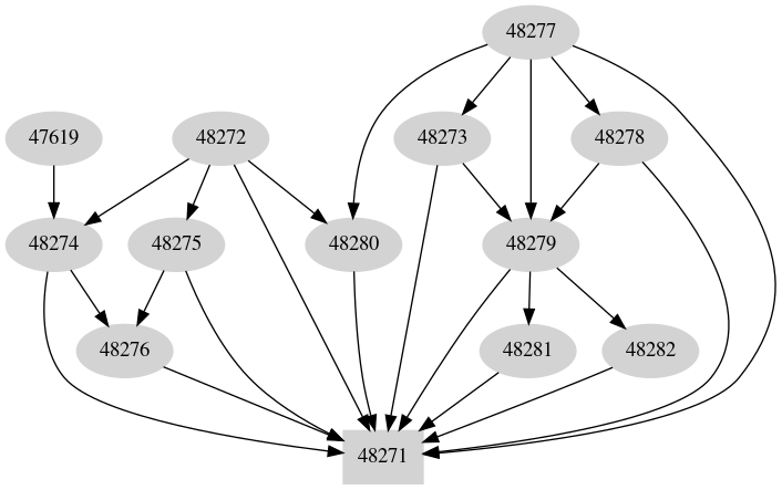 Dependency graph