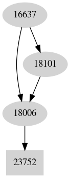 Dependency graph