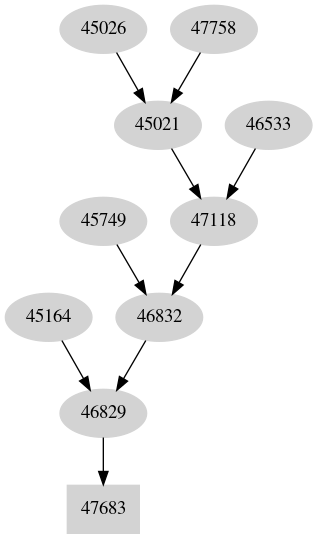 Dependency graph