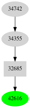 Dependency graph