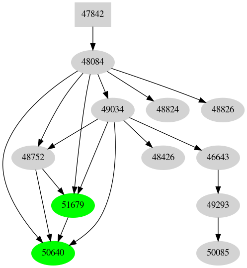 Dependency graph