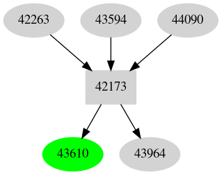 Dependency graph