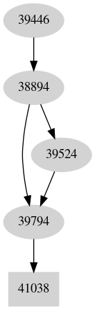 Dependency graph