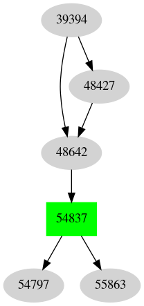 Dependency graph
