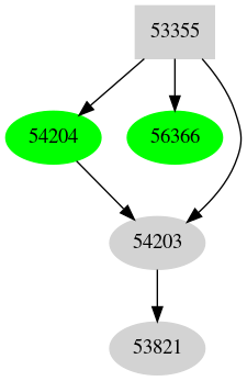 Dependency graph