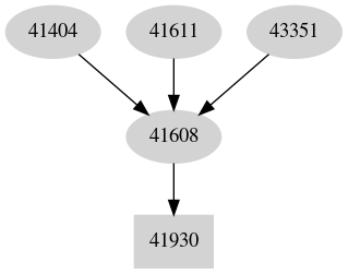 Dependency graph