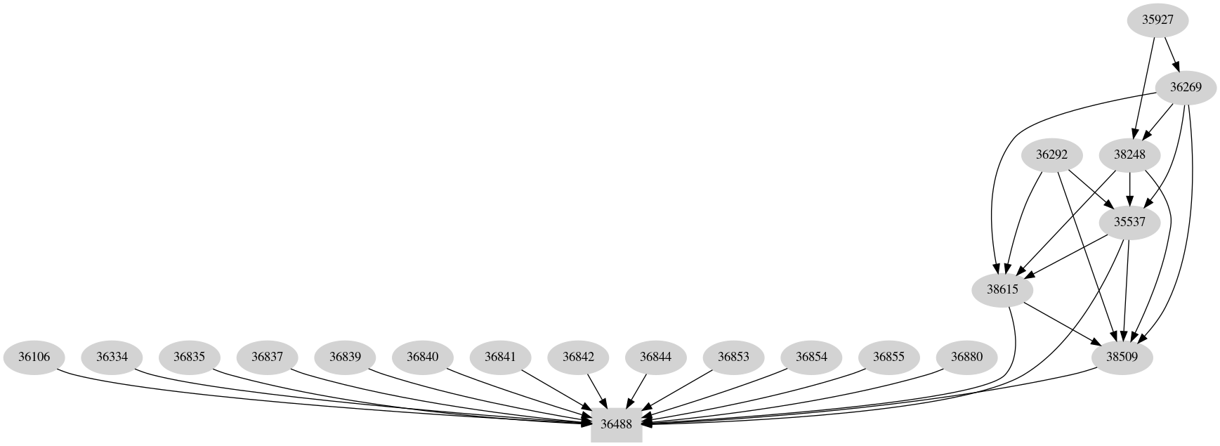Dependency graph