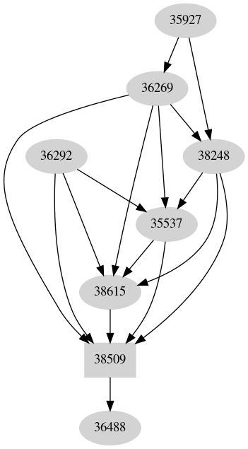 Dependency graph