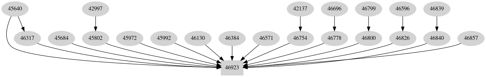 Dependency graph