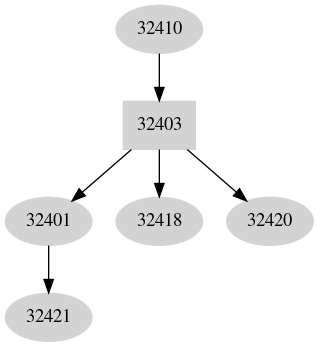 Dependency graph