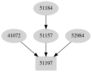 Dependency graph