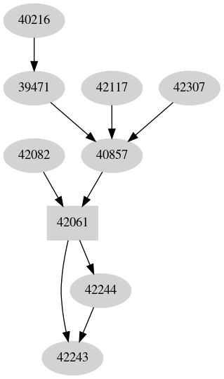 Dependency graph