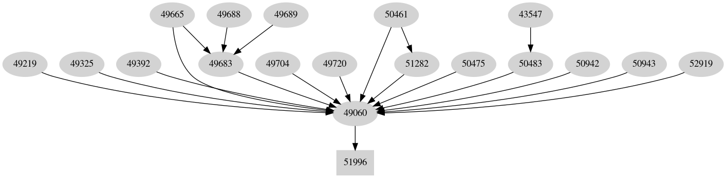 Dependency graph