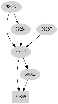 Dependency graph