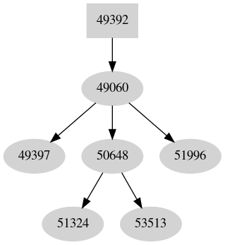 Dependency graph