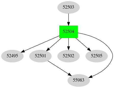 Dependency graph