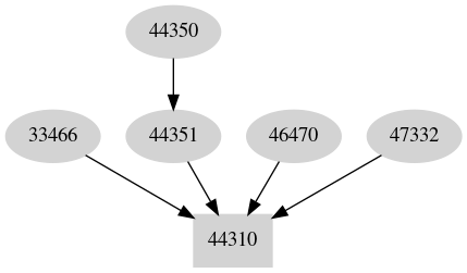 Dependency graph