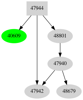 Dependency graph