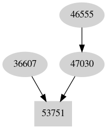 Dependency graph